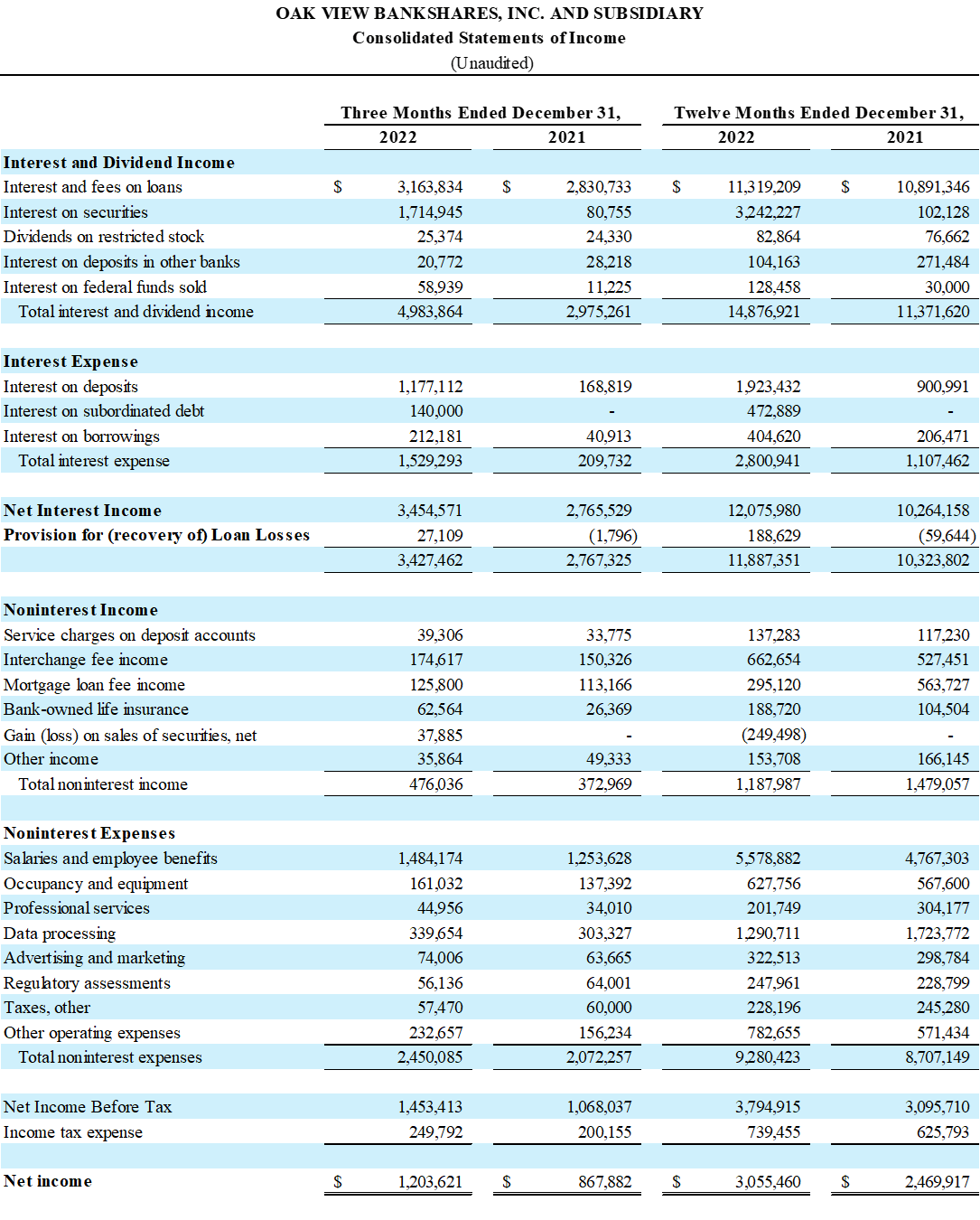 Oak View Bankshares, Inc. VA, Wednesday, January 25, 2023, Press release picture