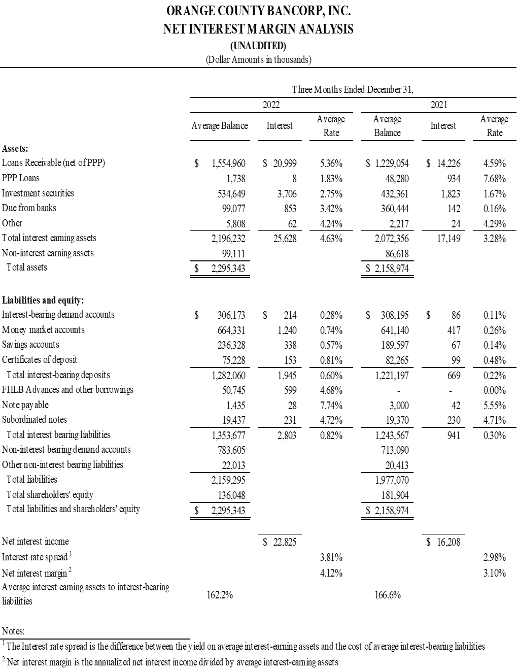 Orange County Bancorp, Inc., Wednesday, January 25, 2023, Press release picture