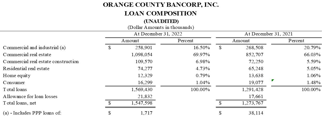 Orange County Bancorp, Inc., Wednesday, January 25, 2023, Press release picture