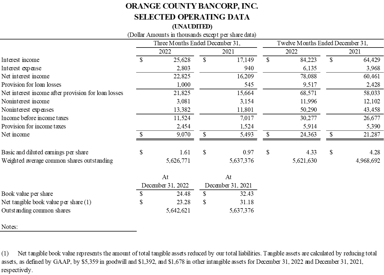 Orange County Bancorp, Inc., Wednesday, January 25, 2023, Press release picture