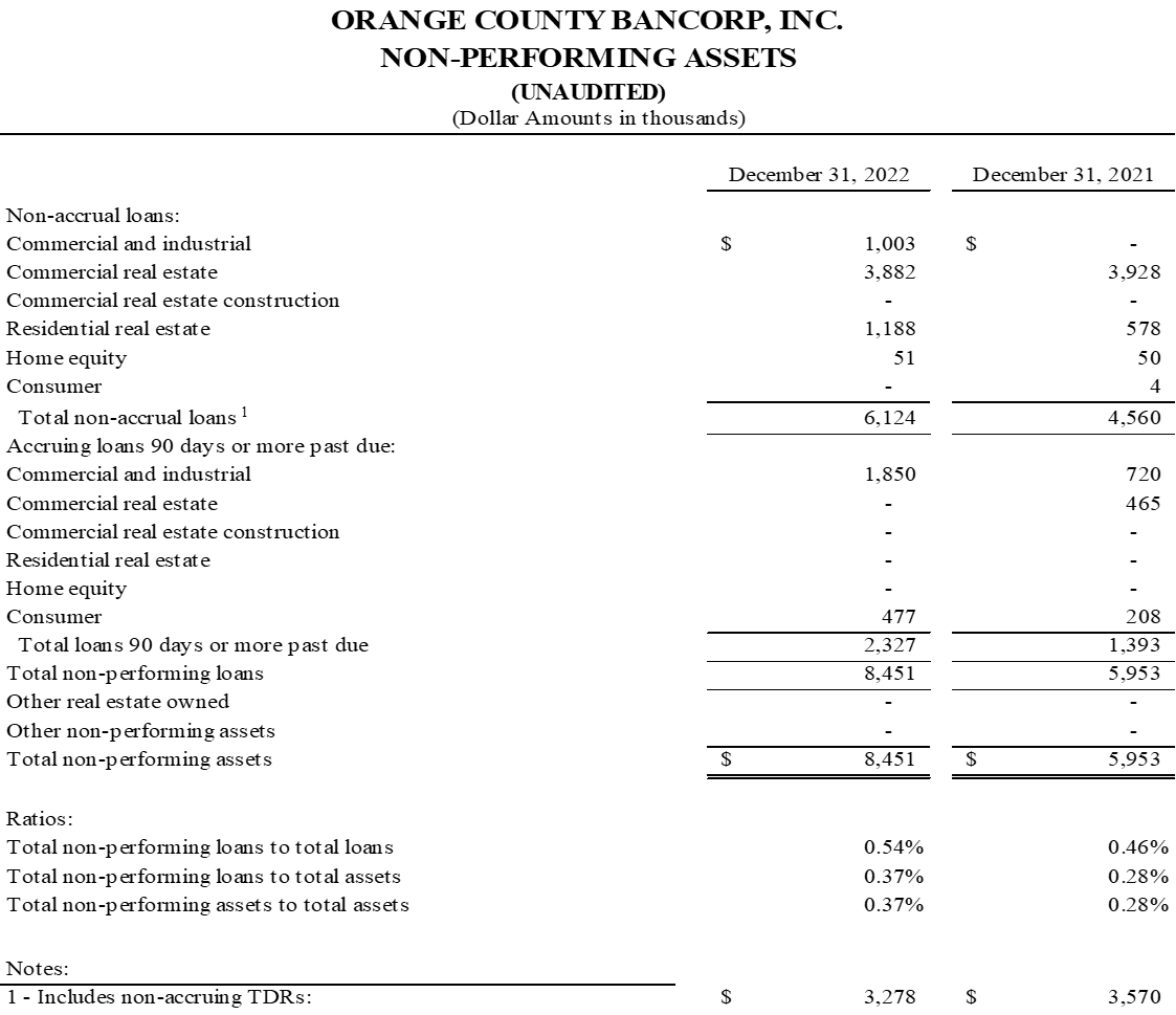 Orange County Bancorp, Inc., Wednesday, January 25, 2023, Press release picture