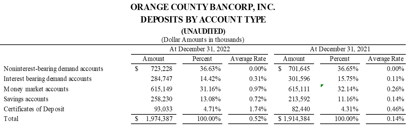 Orange County Bancorp, Inc., Wednesday, January 25, 2023, Press release picture