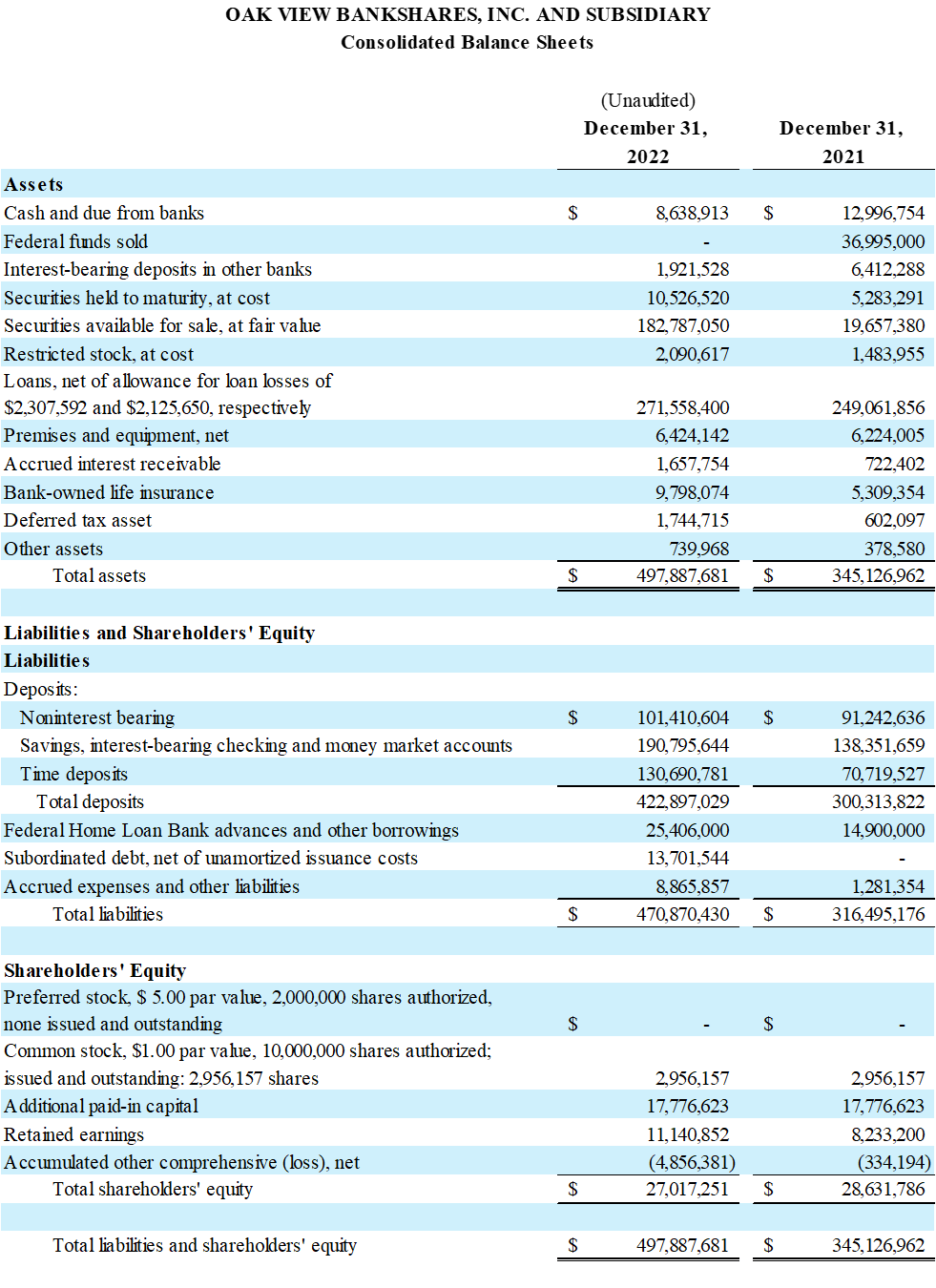 Oak View Bankshares, Inc. VA, Wednesday, January 25, 2023, Press release picture