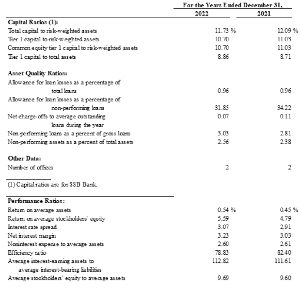 SSB Bancorp, Inc., Friday, February 3, 2023, Press release picture