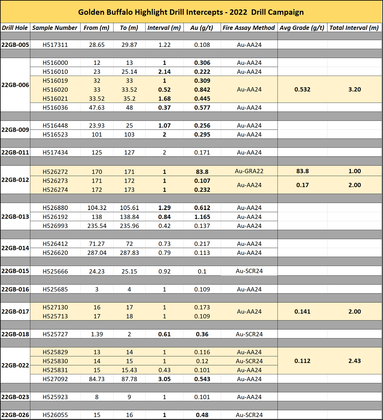 Relevant Gold Corp., Monday, February 6, 2023, Press release picture