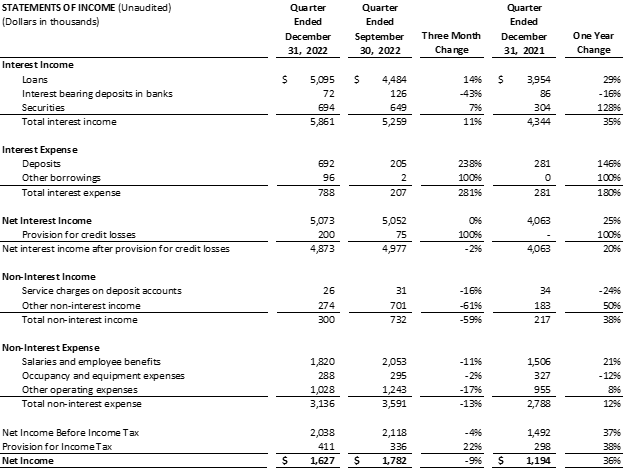 Commencement Bank (WA), Monday, February 6, 2023, Press release picture