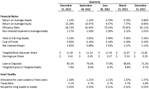 Commencement Bank (WA), Monday, February 6, 2023, Press release picture