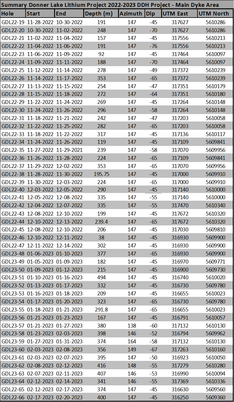 Grid Metals Corp., Tuesday, February 21, 2023, Press release picture