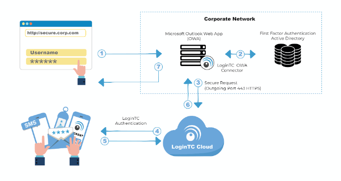 Photo Caption: Architecture of LoginTC MFA for Outlook Web App (OWA)