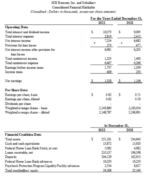 SSB Bancorp, Inc., Friday, February 3, 2023, Press release picture