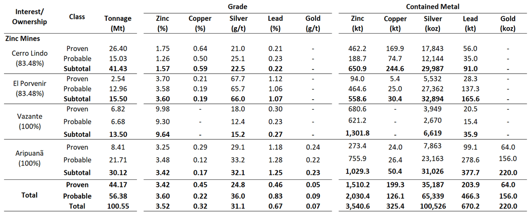 Nexa Resources S.A., Monday, March 20, 2023, Press release picture