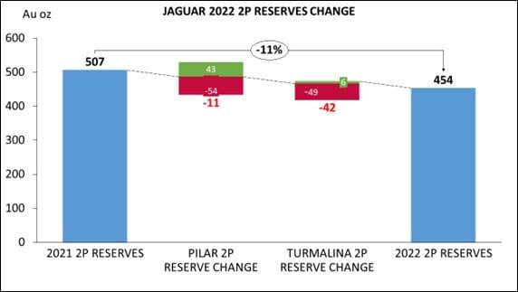 Jaguar Mining Inc., Wednesday, March 29, 2023, Press release picture