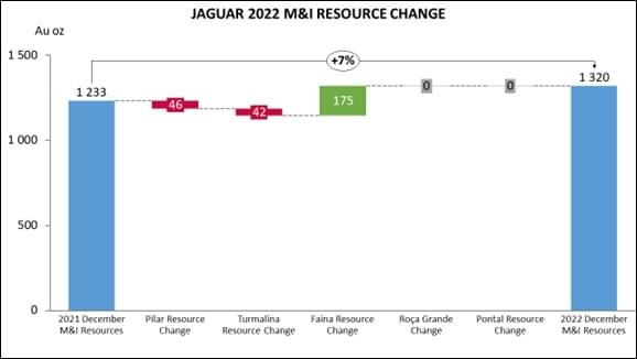 Jaguar Mining Inc., Wednesday, March 29, 2023, Press release picture