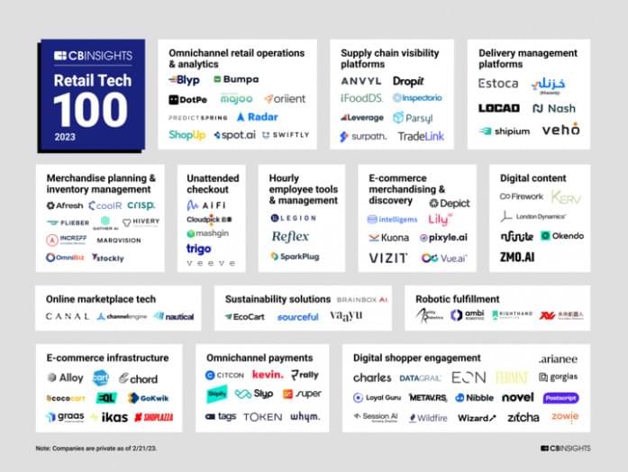 Top 100 RetailTech Landscape