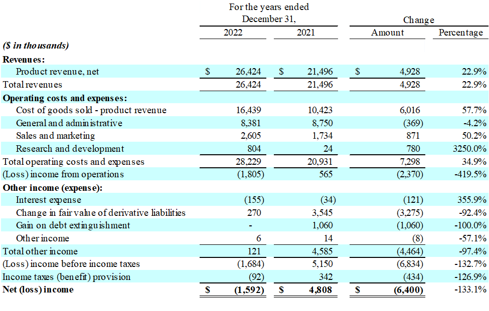 Charlie's Holdings, Inc., Tuesday, April 18, 2023, Press release picture