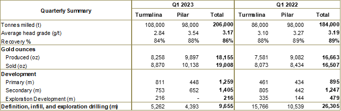 Jaguar Mining Inc., Tuesday, April 11, 2023, Press release picture