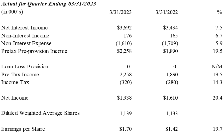 Trinity Bank N.A. , Wednesday, May 3, 2023, Press release picture