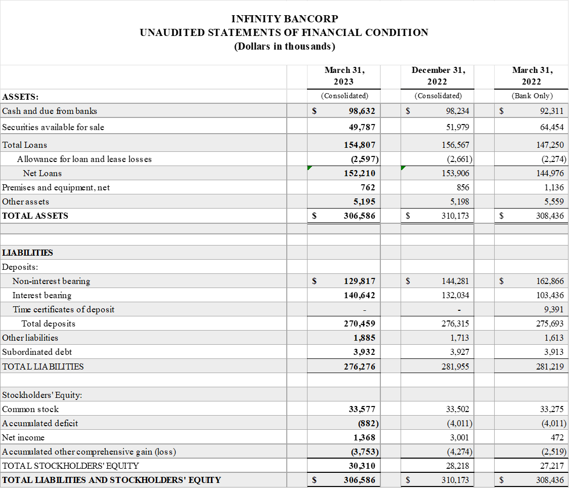 Infinity Bank Santa Ana California, Wednesday, May 10, 2023, Press release picture