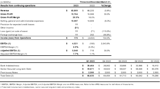 Spark Power Group Inc., Thursday, May 11, 2023, Press release picture