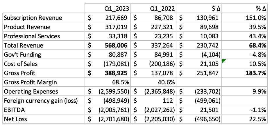 Cloud DX Inc., Monday, May 29, 2023, Press release picture