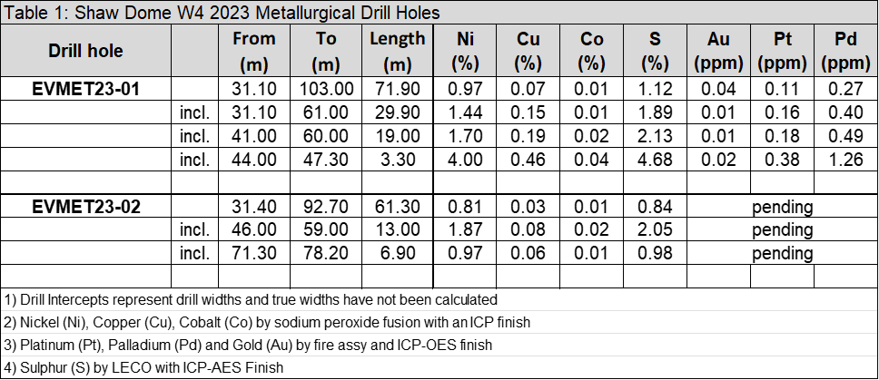 EV Nickel Inc., Monday, May 15, 2023, Press release picture