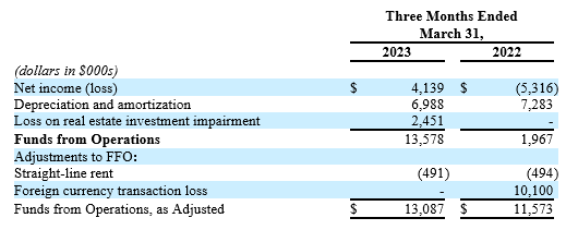 Strawberry Fields REIT, Monday, May 15, 2023, Press release picture