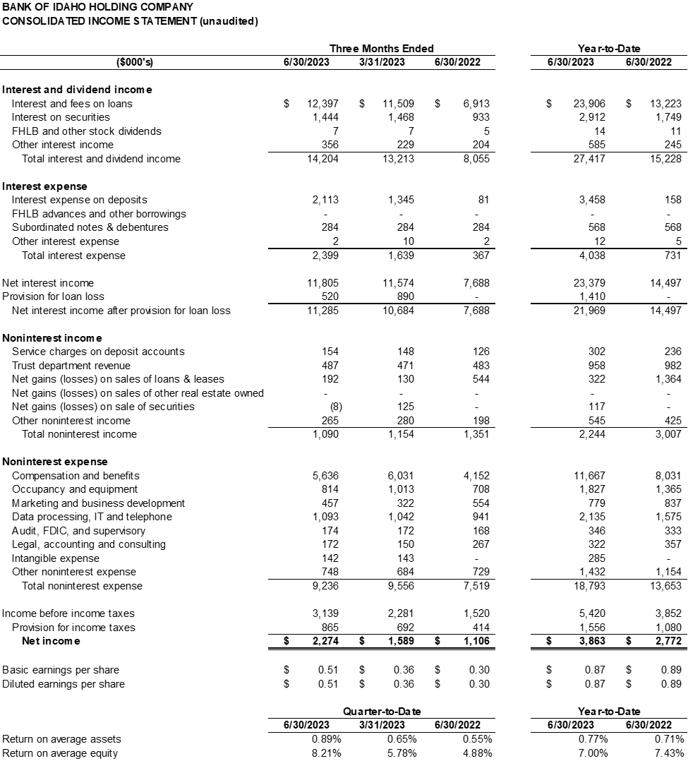 Bank Of Idaho Holding Co, Tuesday, July 25, 2023, Press release picture