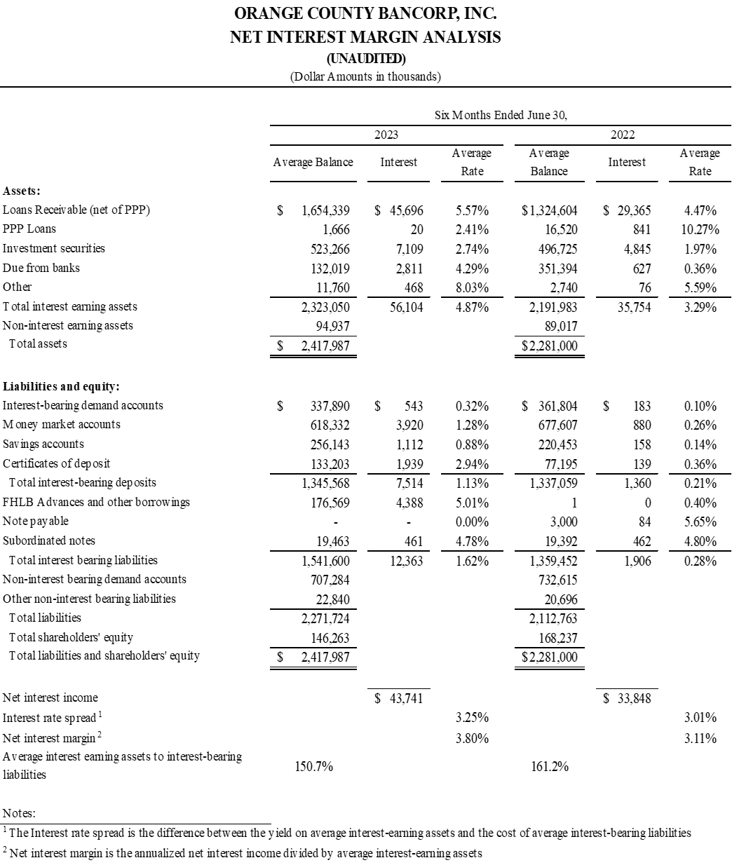 Orange County Bancorp, Inc., Wednesday, July 26, 2023, Press release picture