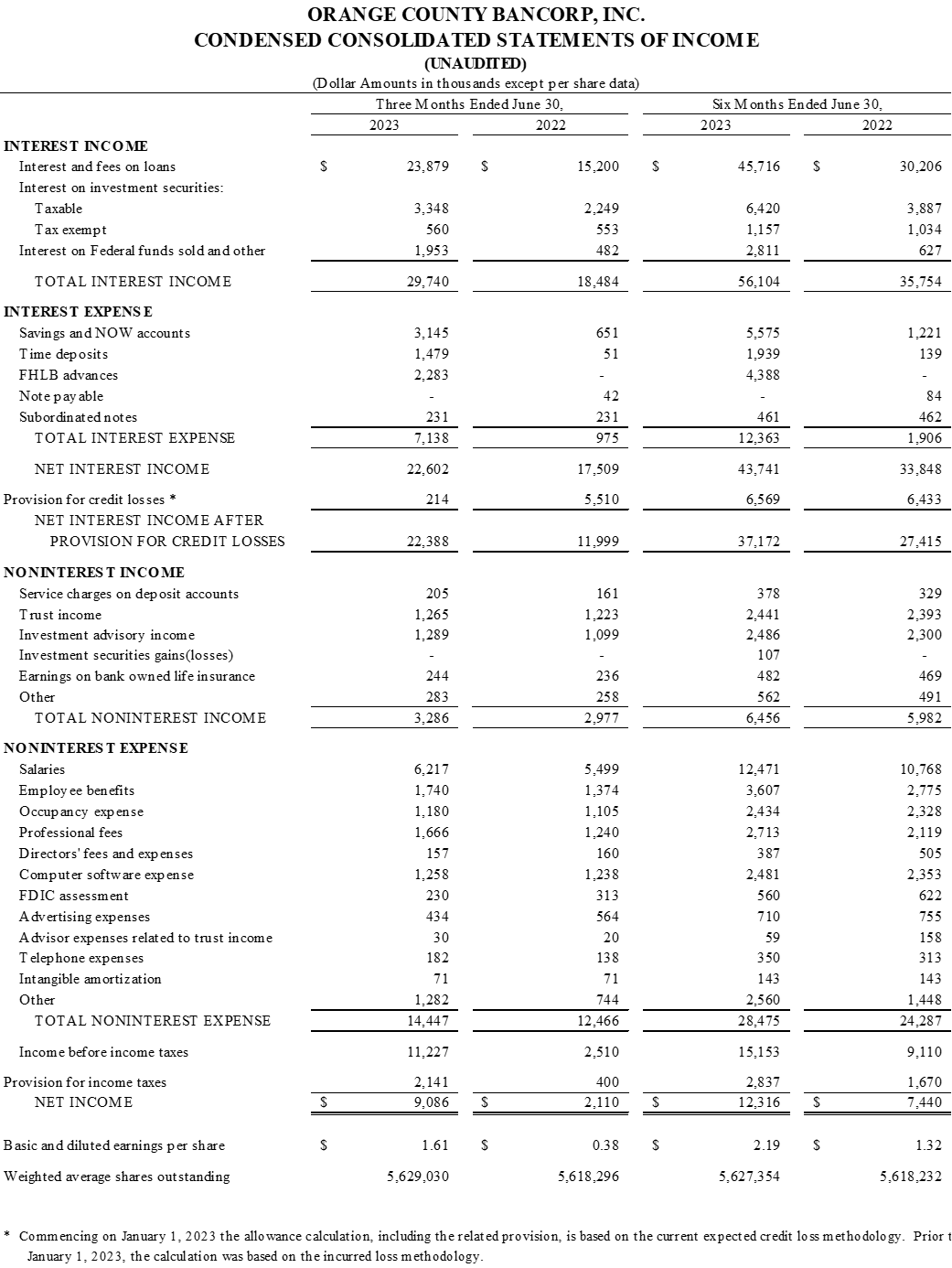 Orange County Bancorp, Inc., Wednesday, July 26, 2023, Press release picture