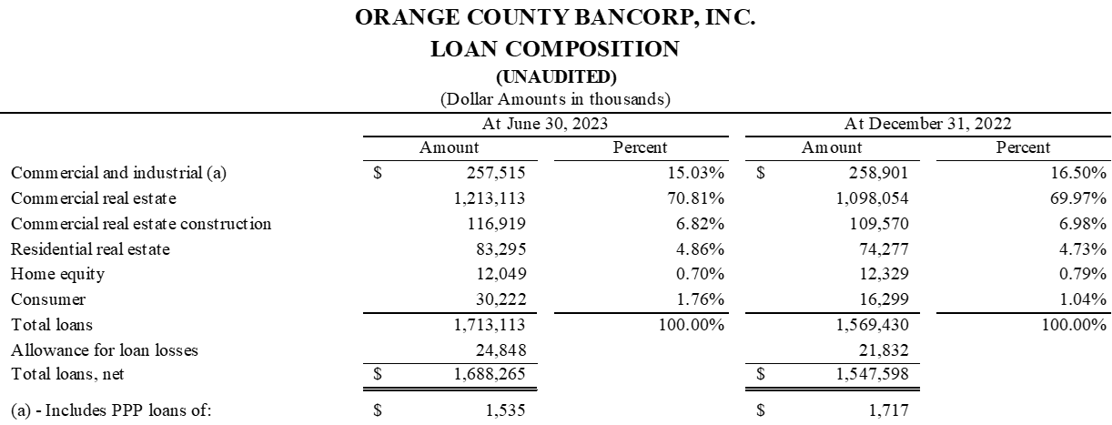 Orange County Bancorp, Inc., Wednesday, July 26, 2023, Press release picture