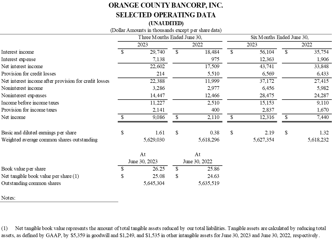 Orange County Bancorp, Inc., Wednesday, July 26, 2023, Press release picture