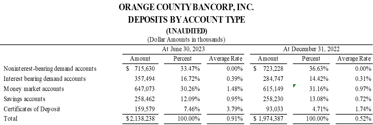 Orange County Bancorp, Inc., Wednesday, July 26, 2023, Press release picture