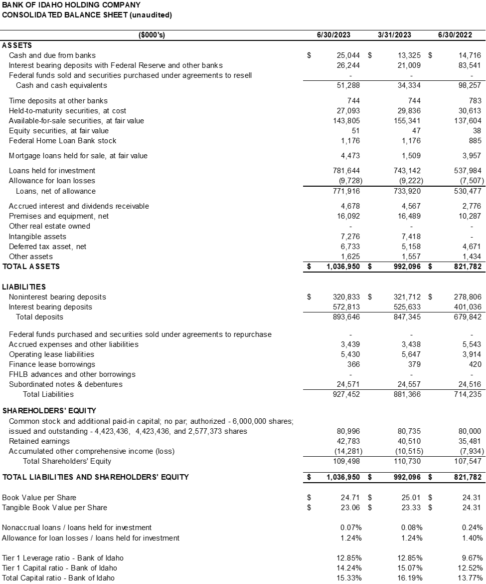 Bank Of Idaho Holding Co, Tuesday, July 25, 2023, Press release picture