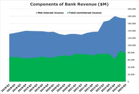 Components of Bank Revenue Q2 2023