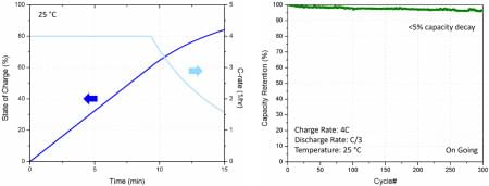 Ampcera's All-Solid-State Battery Technology Achieves Fast 80% Charge in Less Than 15 Minutes